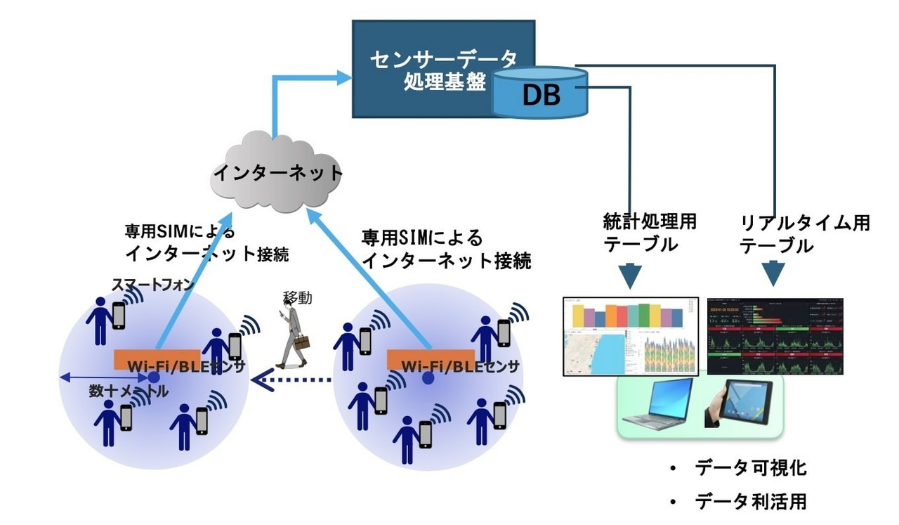 まちづくりＤＸを推進！ビッグデータの先端ＡＩ解析等による「群流データ計測基盤」を構築